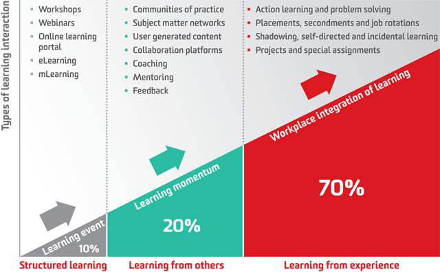 dpw_70-20-10_chart_v02